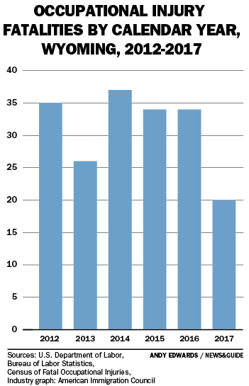 Occupational injury fatalities by calendar year, Wyoming, 2012-2017